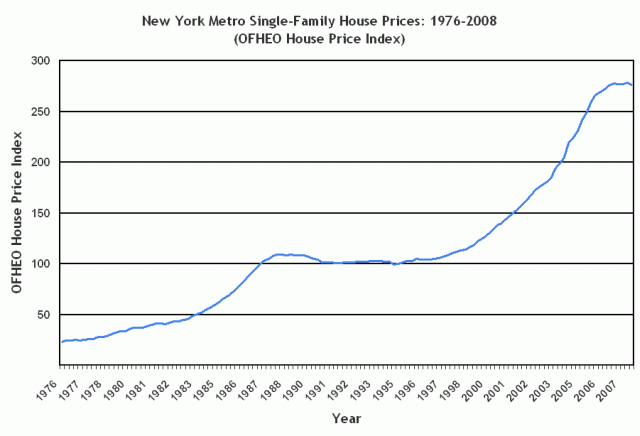 New York Housing Prices Chart