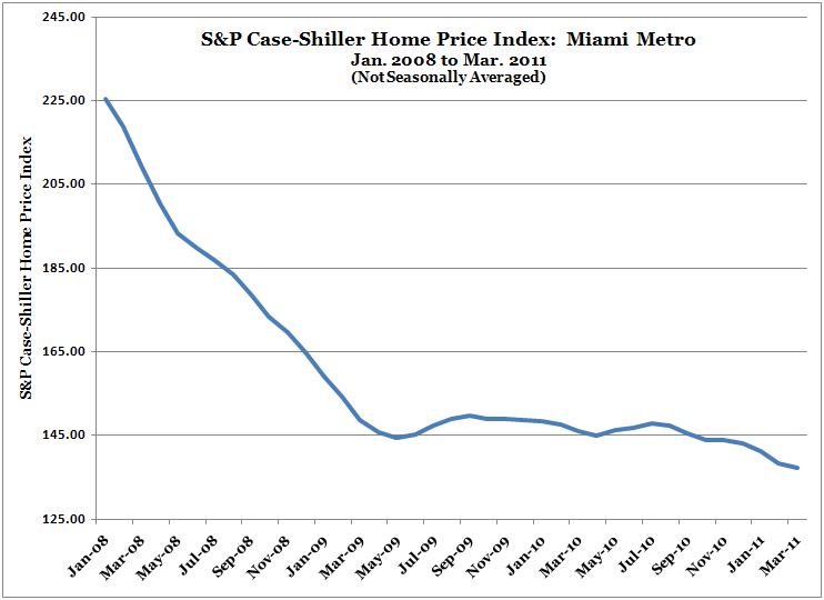 Case Shiller Index Historical Chart