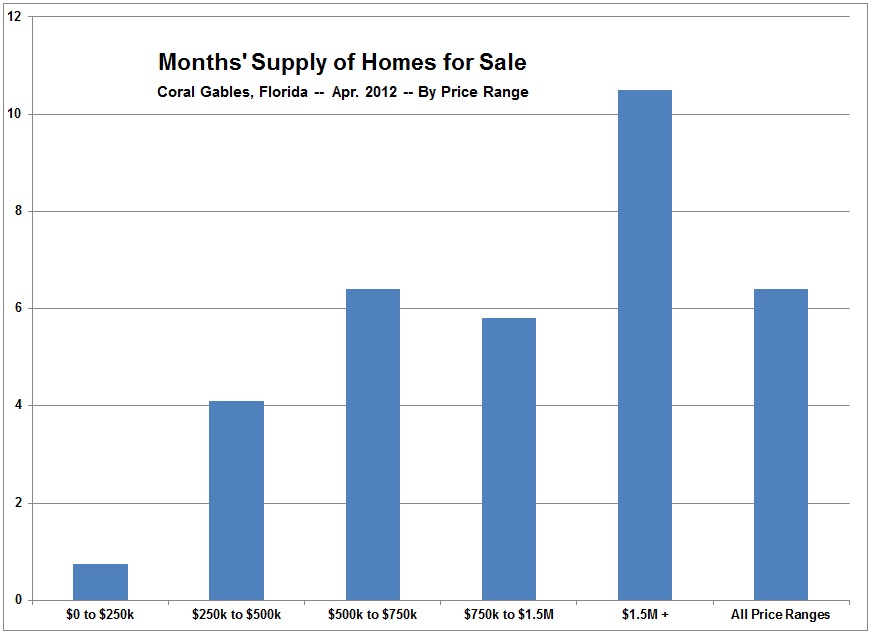 Coral Gables and Miami Real Estate Months Supply, Homes for Sale