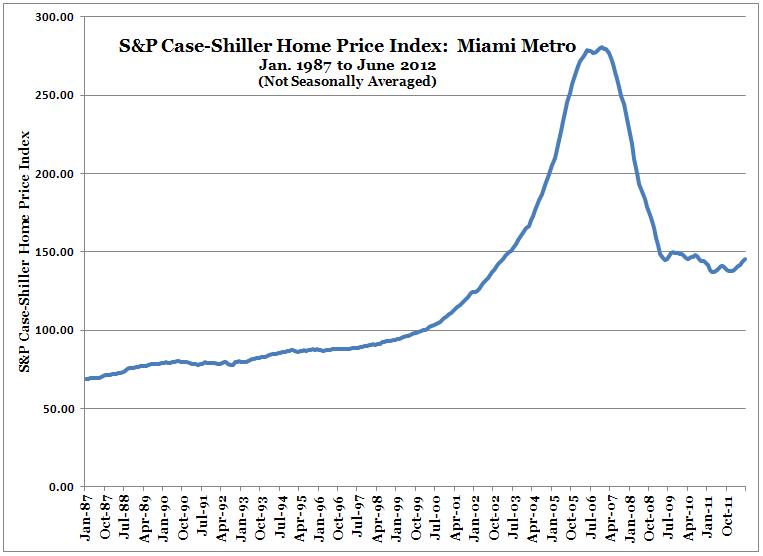Case Shiller Index Chart