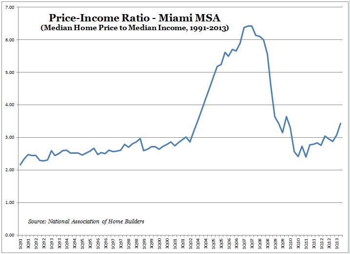 National Home Prices Chart